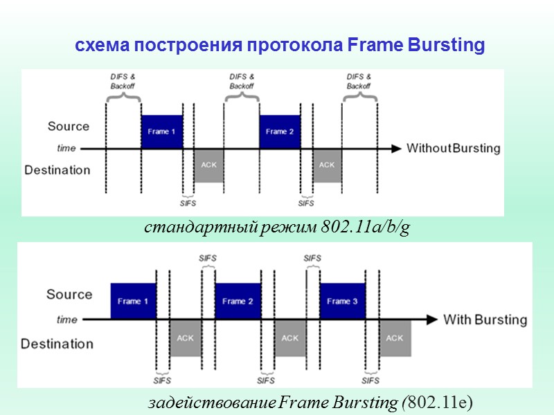 задействование Frame Bursting (802.11e)  схема построения протокола Frame Bursting  стандартный режим 802.11a/b/g
